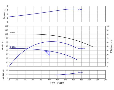 overall efficiency of a centrifugal pump is the ratio of|pump efficiency vs flow rate.